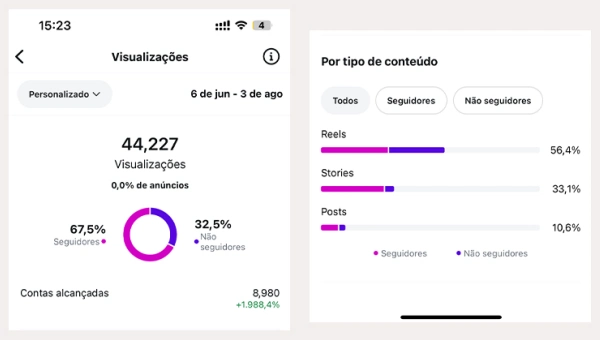 Gráfico de crescimento de visualizações e engajamento de um perfil inativo há 5 meses, que cresceu +1988,4% em visualizações e +90,8% em engajamento em 3 meses — imagem placeholder, substitua pela foto real